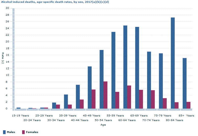 Graph Image for Alcohol-induced deaths, age-specific death rates, by sex, 2017(a)(b)(c)(d)